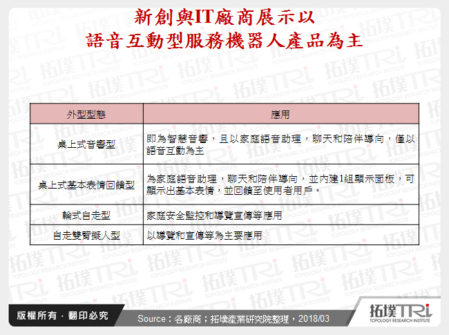 新創與IT廠商展示以語音互動型服務機器人產品為主