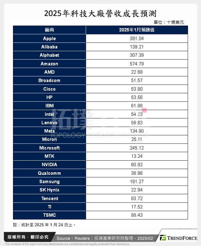 2025年科技大廠營收成長預測