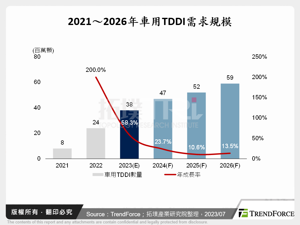 2021～2026年車用TDDI需求規模