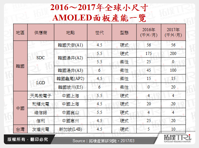 2016～2017年全球小尺寸AMOLED面板產能一覽