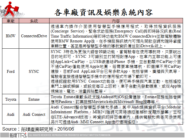 各車廠資訊及娛樂系統內容