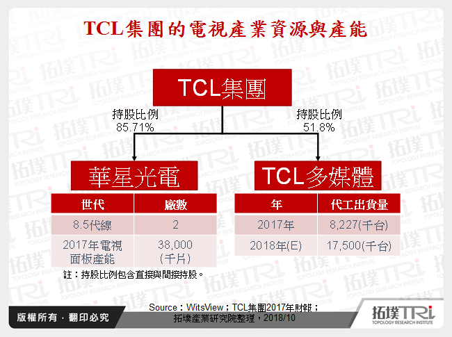 TCL集團的電視產業資源與產能