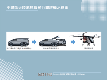 低空經濟時代來臨，小鵬將於2024年底前啟動飛行汽車預售