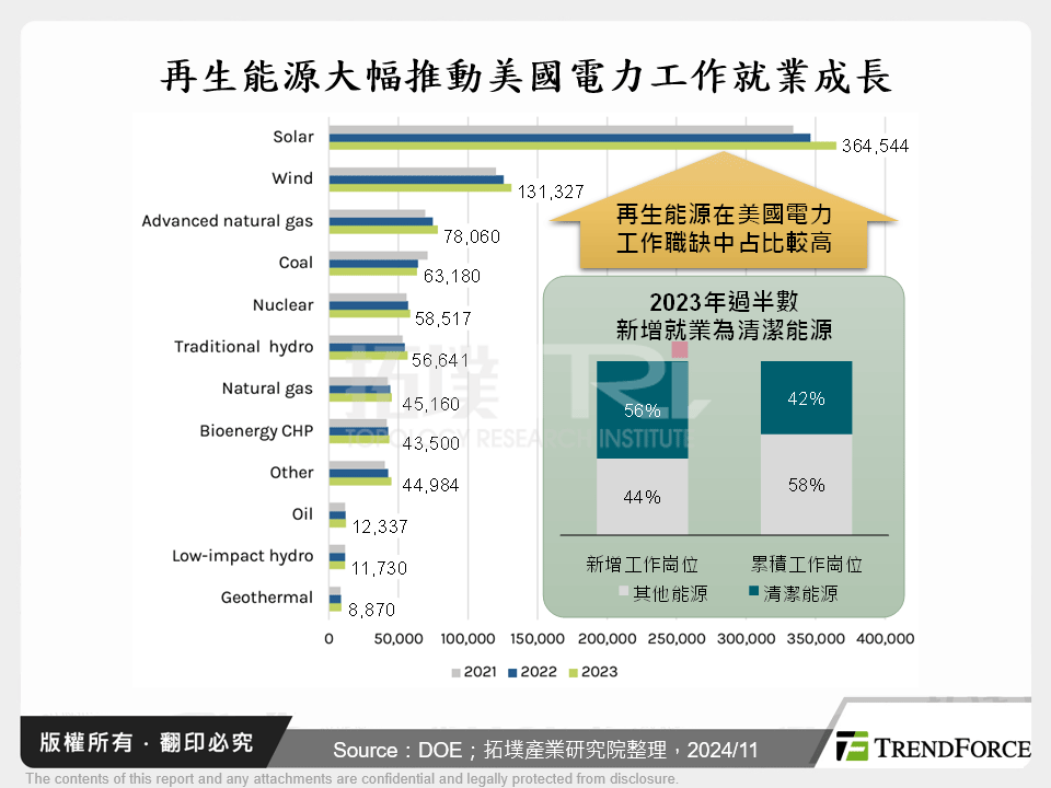 再生能源大幅推動美國電力工作就業成長