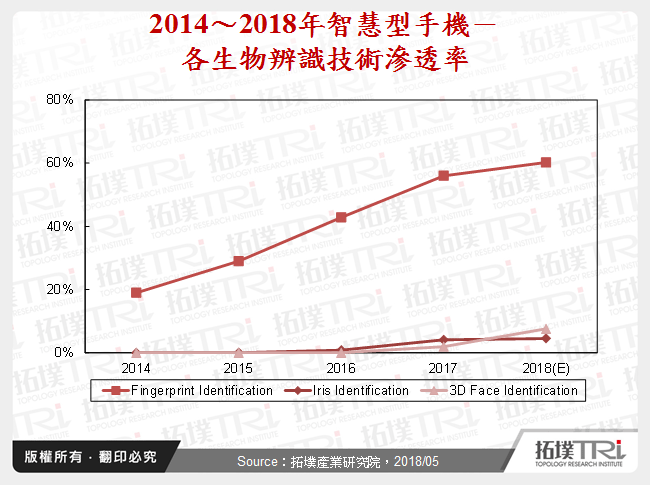 2014～2018年智慧型手機－各生物辨識技術滲透率