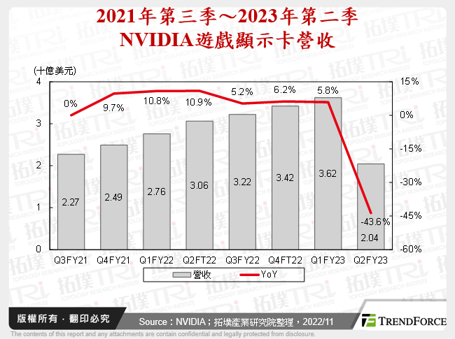 2021年第三季～2023年第二季NVIDIA遊戲顯示卡營收