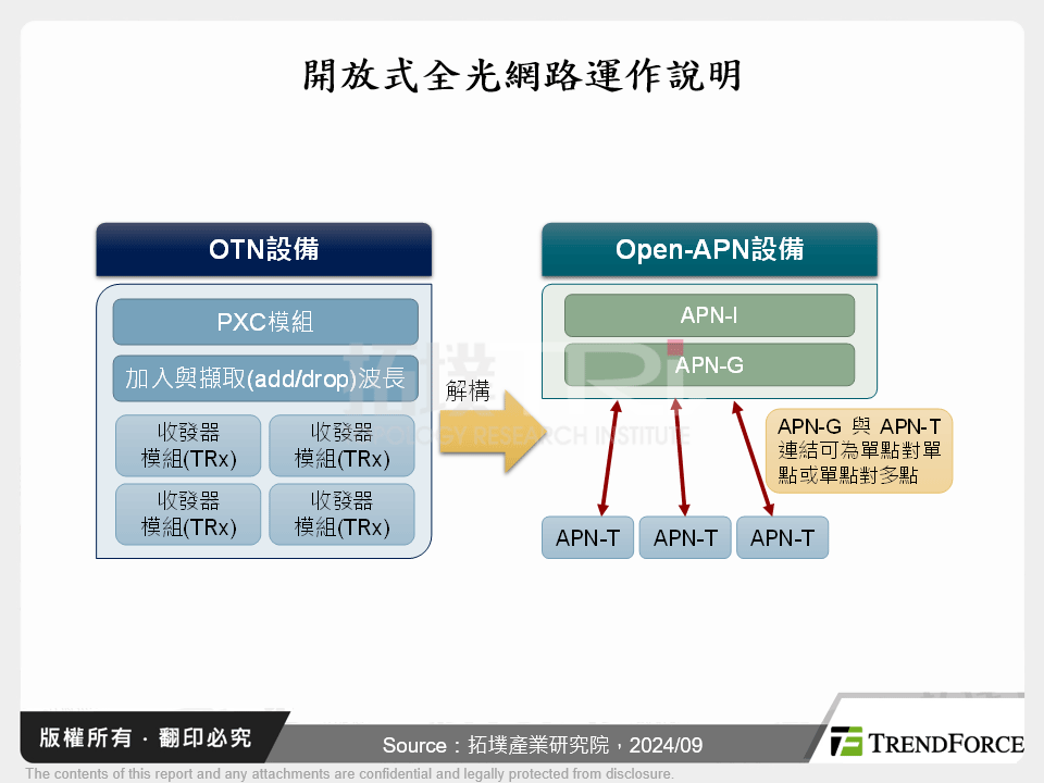 創新光學技術嶄露頭角－開放式全光網路技術探討與廠商布局