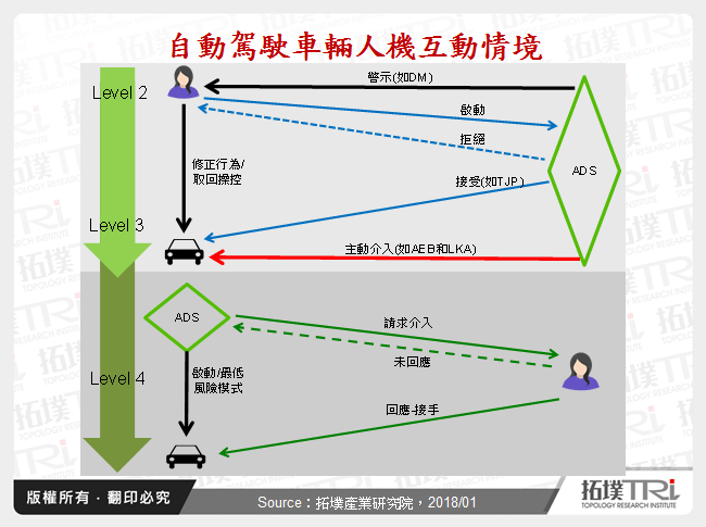 自動駕駛安全系統與人機互動發展