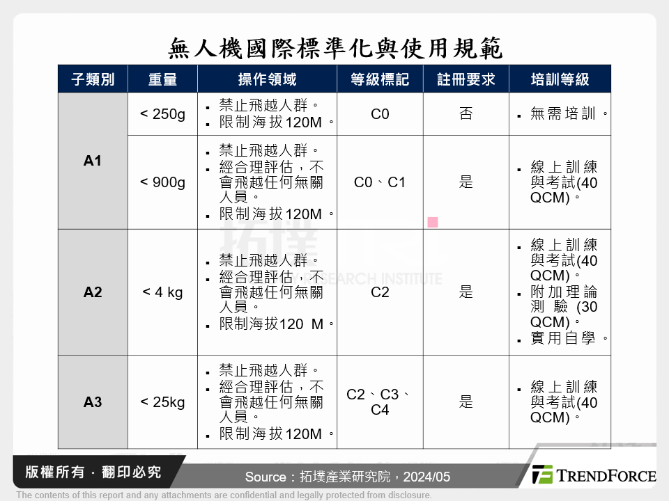 無人機國際標準化與使用規範