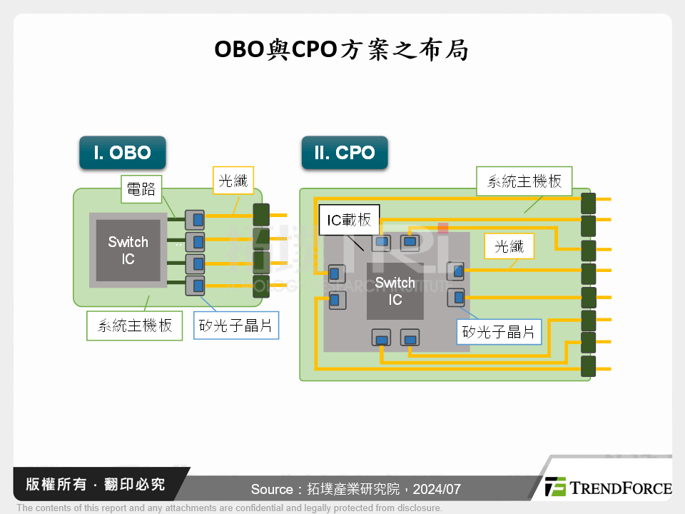 OBO與CPO方案之布局