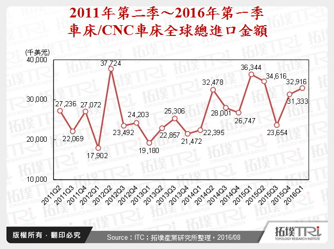 2011年第二季～2016年第一季車床/CNC車床全球總進口金額