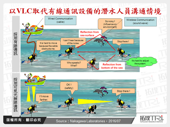 以VLC取代有線通訊設備的潛水人員溝通情境