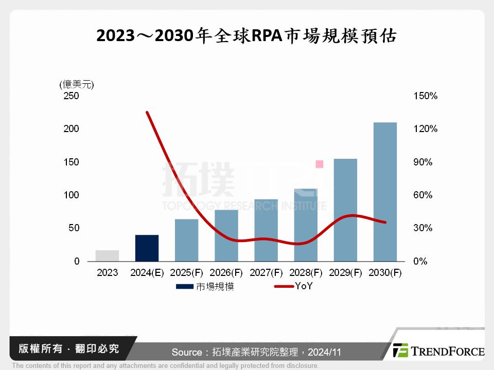 2023～2030年全球RPA市場規模預估