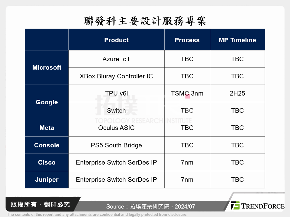 聯發科主要設計服務專案