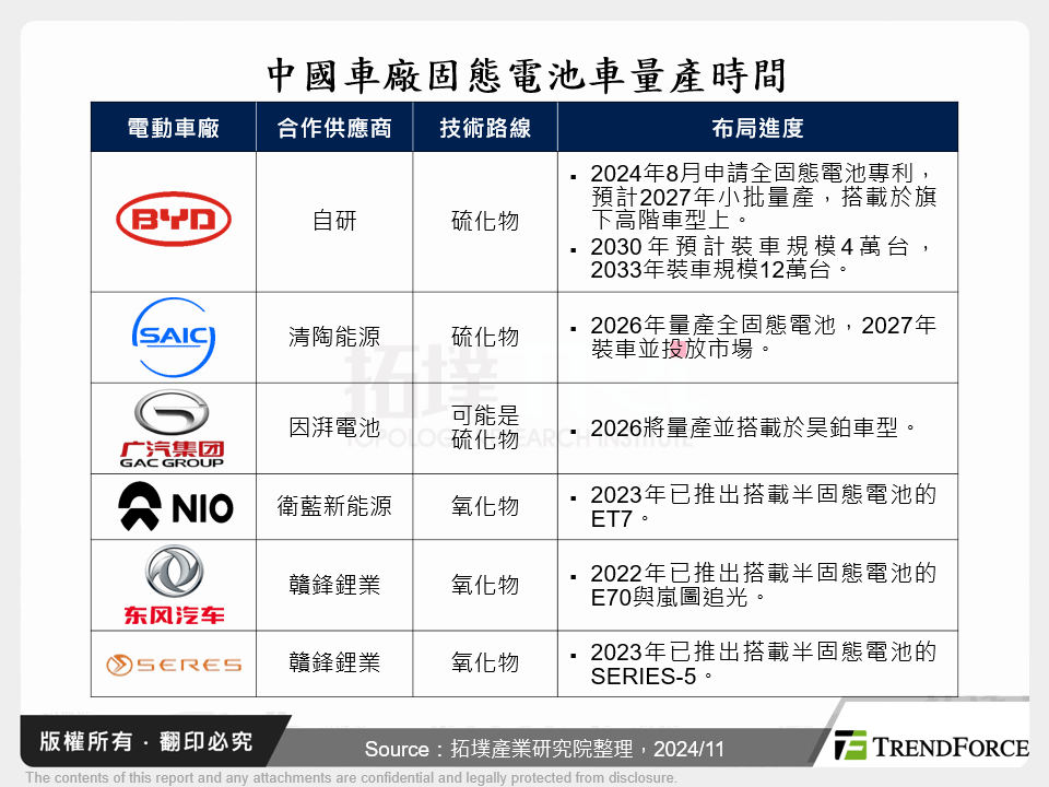 中國車廠固態電池車量產時間