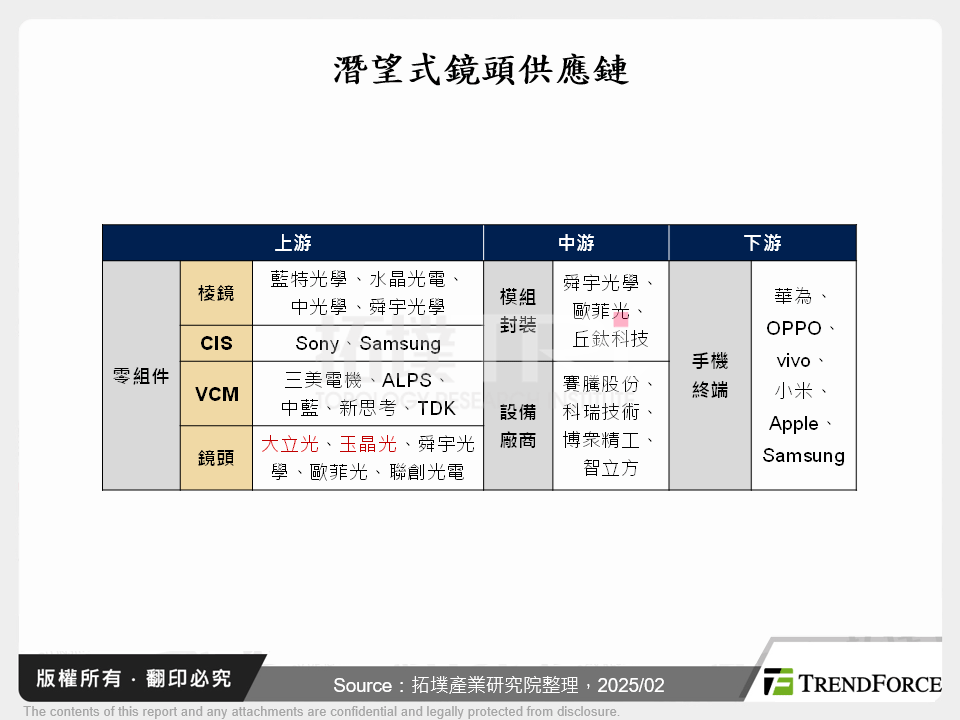 潛望式鏡頭已成旗艦級智慧型手機標準配備，並有望進一步擴大至中高階手機