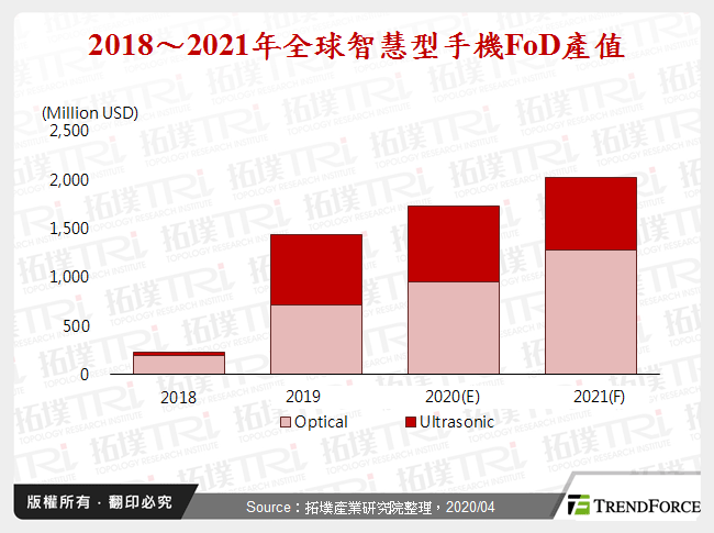 2018～2021年全球智慧型手機FoD產值