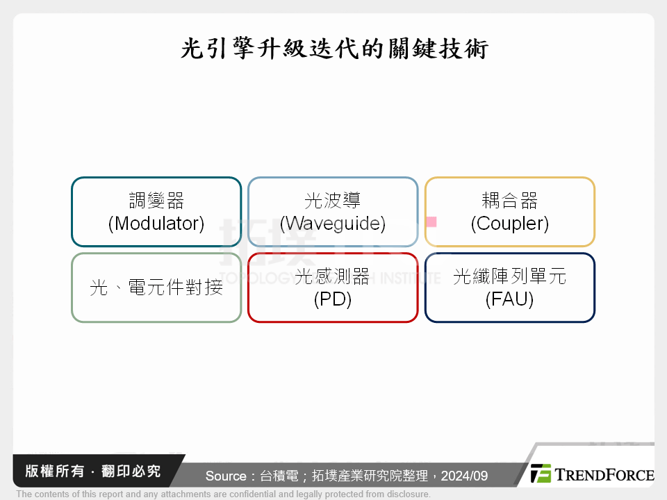 光引擎升級迭代的關鍵技術