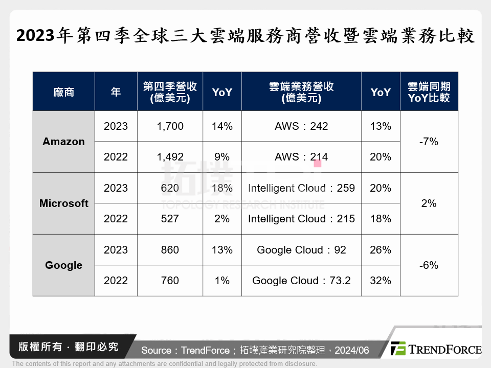 2023年第四季全球三大雲端服務商營收暨雲端業務比較