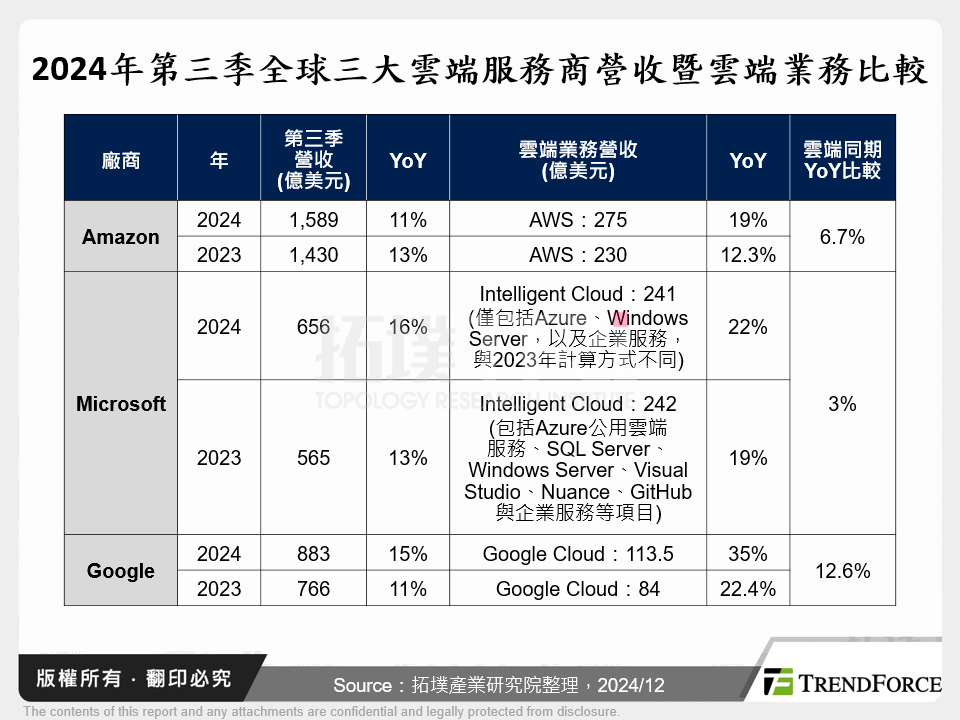 2024年第三季全球三大雲端服務商營收暨雲端業務比較