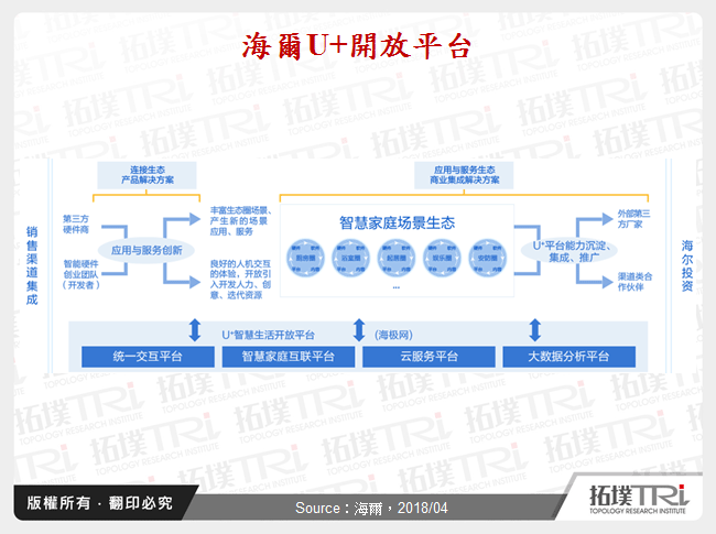 海爾U+開放平台