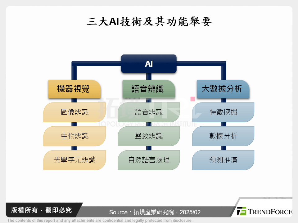 三大AI技術及其功能舉要