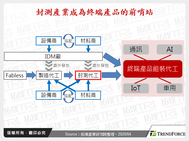 封測產業成為終端產品的前哨站