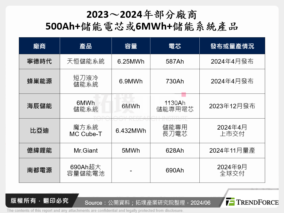 2023～2024年部分廠商500Ah+儲能電芯或6MWh+儲能系統產品