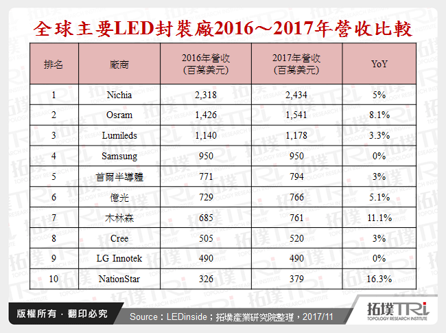 全球主要LED封裝廠2016～2017年營收比較