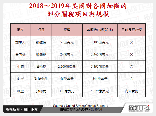 2018～2019年美國對各國加徵的部分關稅項目與規模