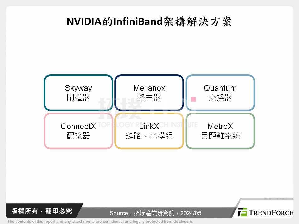 NVIDIA的InfiniBand架構解決方案