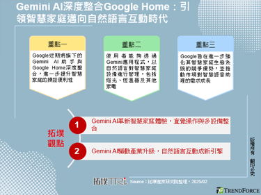 Gemini AI深度整合Google Home：引領智慧家庭邁向自然語言互動時代