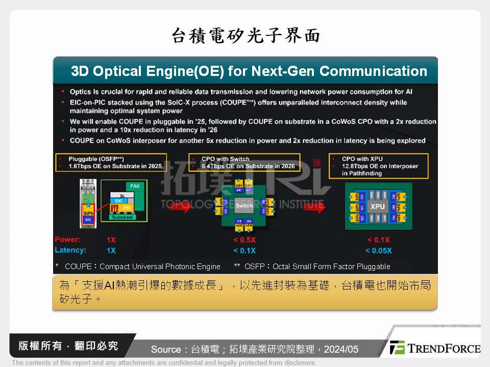 台積電矽光子界面