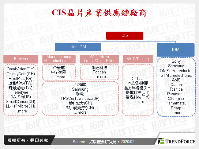 CIS晶片產業供應鏈廠商