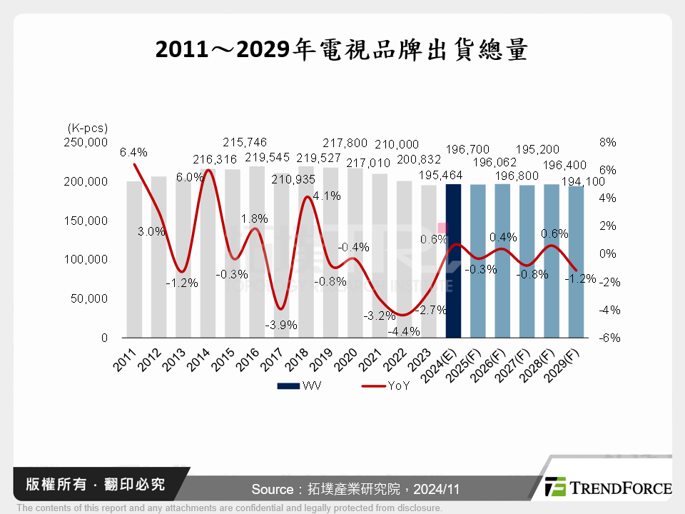 2011～2029年電視品牌出貨總量