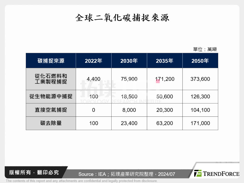 全球二氧化碳捕捉來源