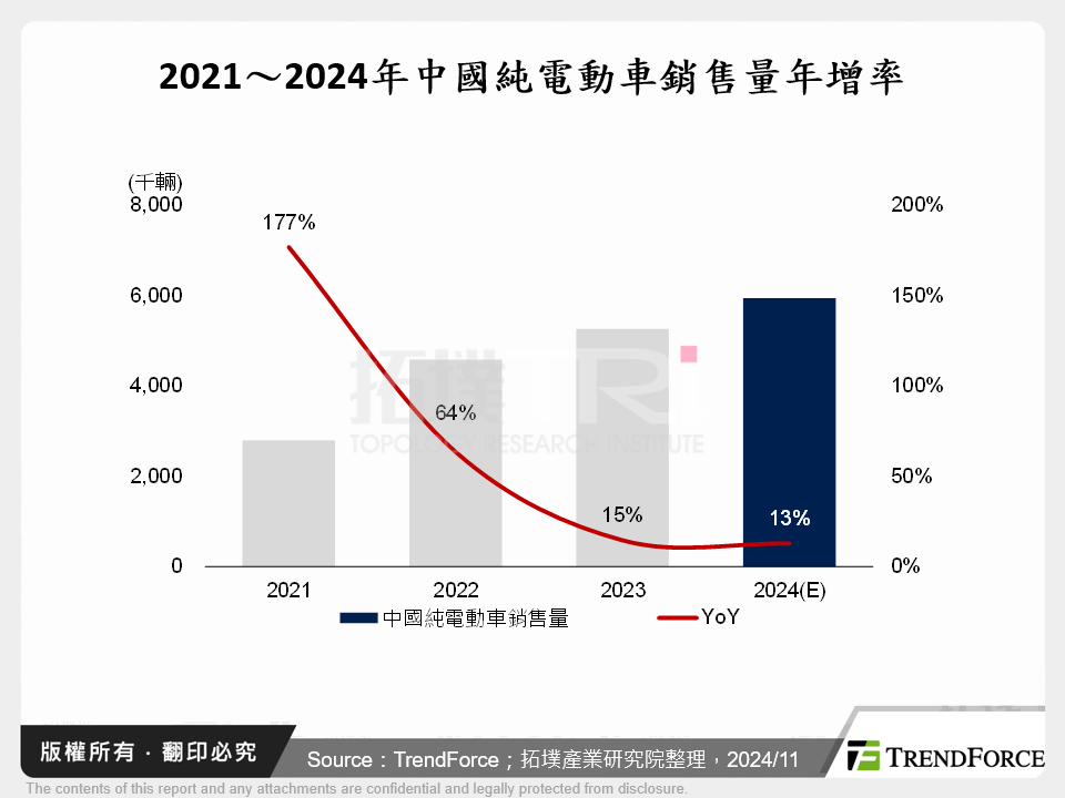 2021～2024年中國純電動車銷售量年增率