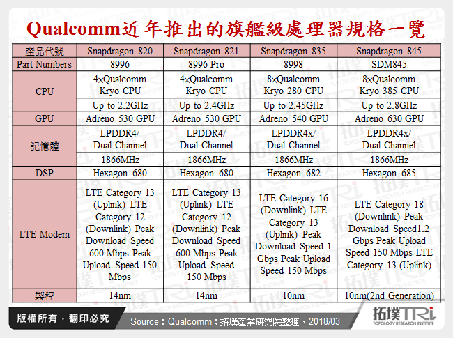 Qualcomm近年推出的旗艦級處理器規格一覽