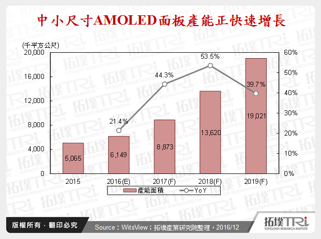 中小尺寸AMOLED面板產能正快速增長