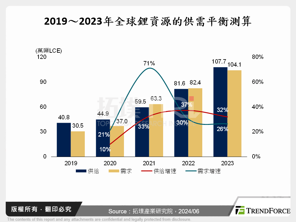 2019～2023年全球鋰資源的供需平衡測算