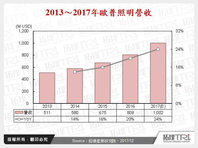 2013～2017年歐普照明營收