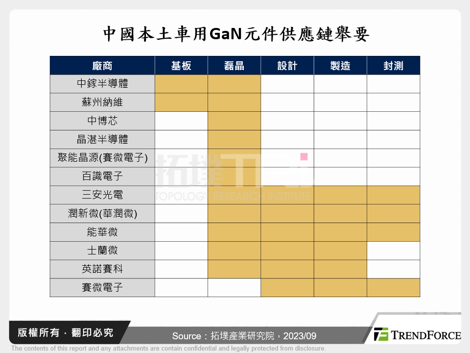 中國本土車用GaN元件供應鏈舉要