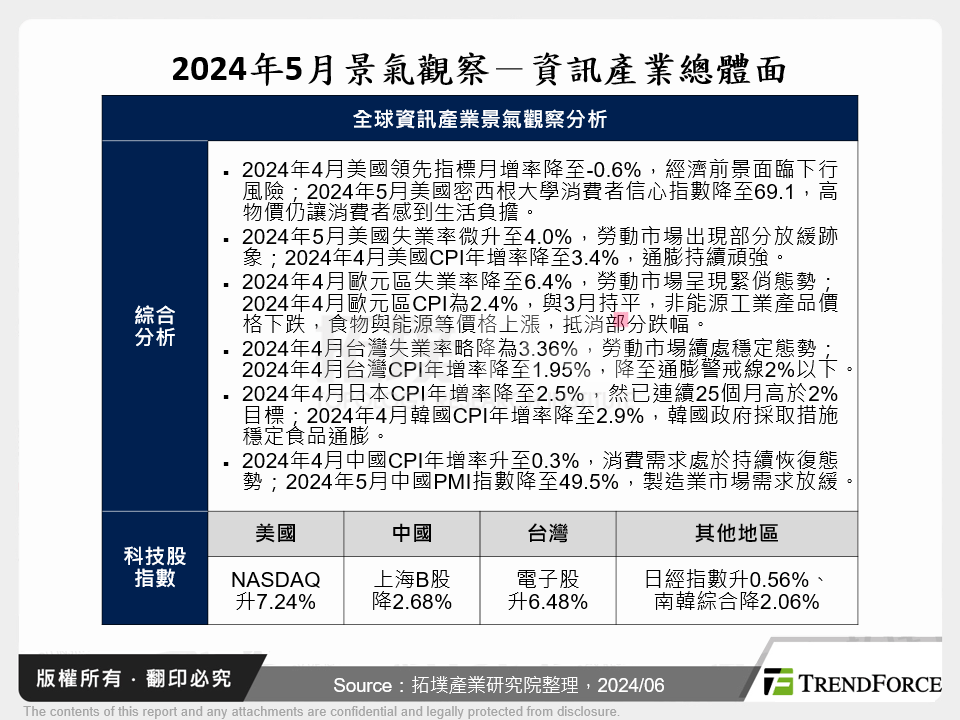 2024年5月景氣觀察－資訊產業總體面