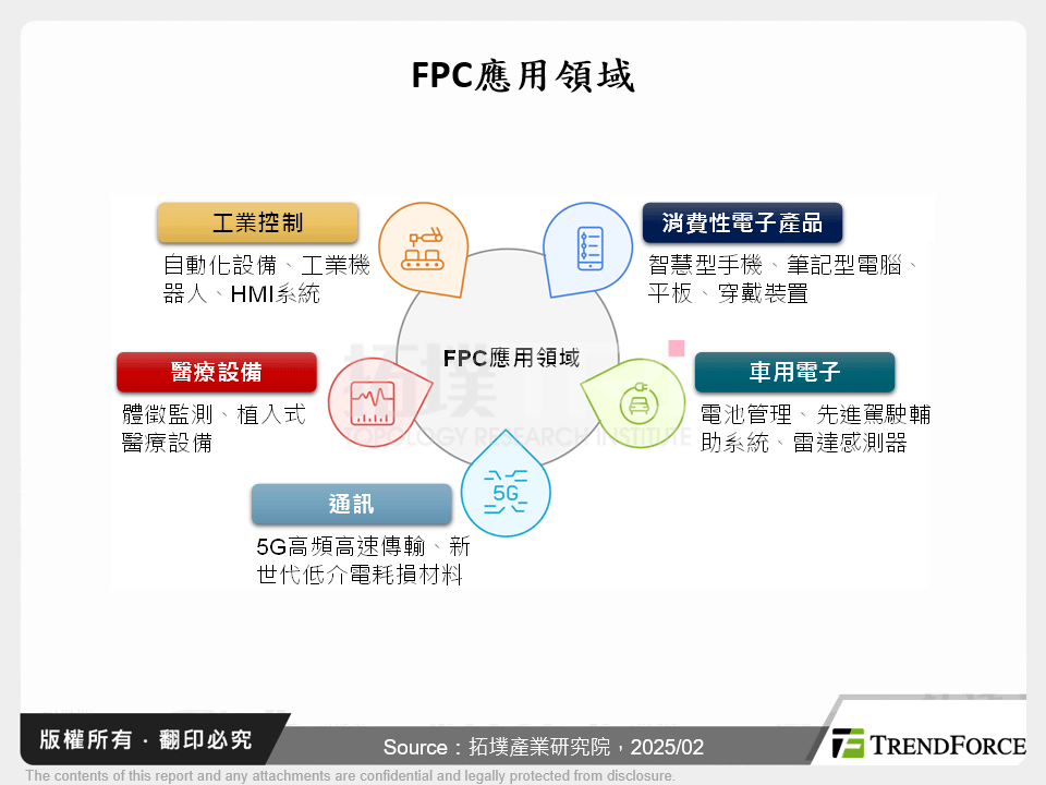 2025年軟板(FPC)市場展望：消費、車用、通訊多重驅動產業升級