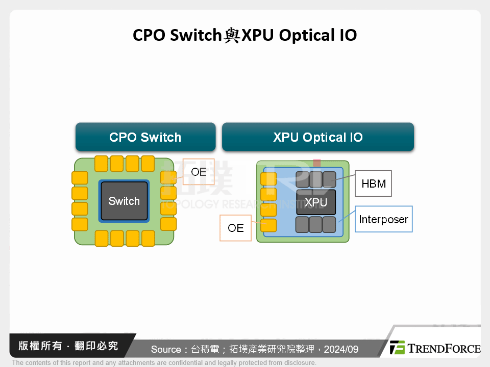 CPO Switch與XPU Optical IO