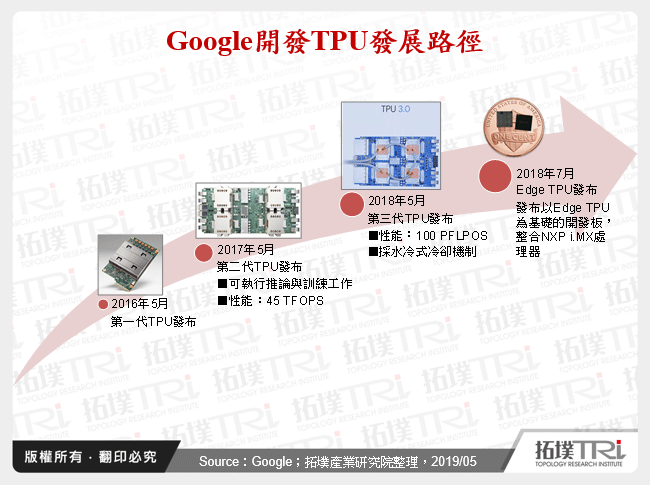 Google開發TPU發展路徑