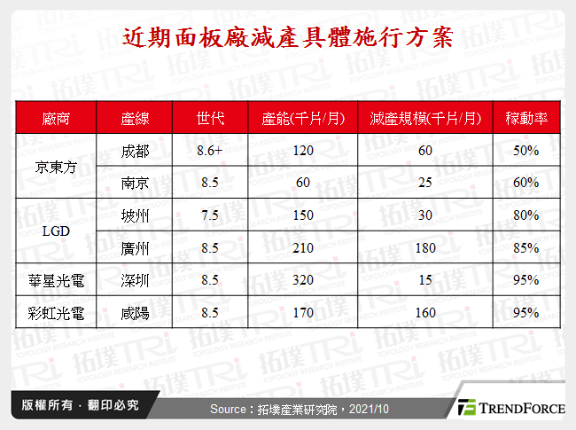 近期面板廠減產具體施行方案