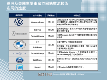 PowerCo與QuantumScape達成協議，獲得生產固態電池的授權