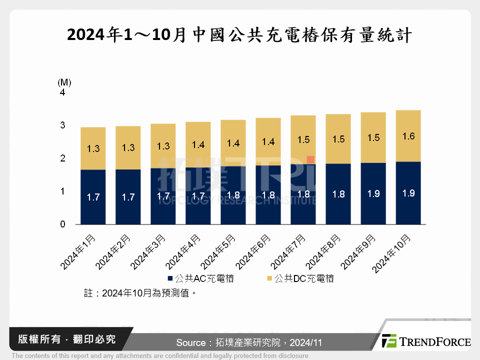 2024年1～10月中國公共充電樁保有量統計