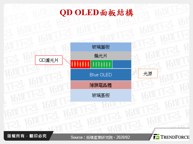 QD OLED面板結構